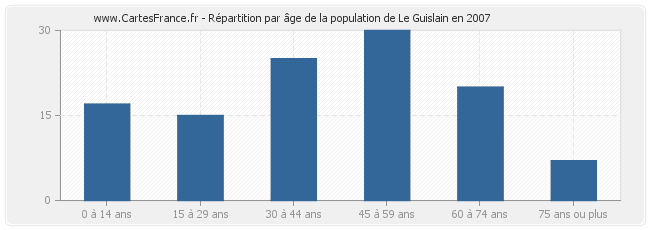 Répartition par âge de la population de Le Guislain en 2007